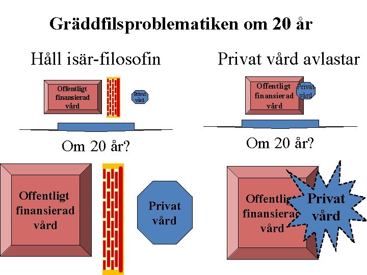 Gräddfilsproblematiken om 20 år Håll isär-filosofin Offentligt finansierad vård Offentligt Privat finansierad vård Privat