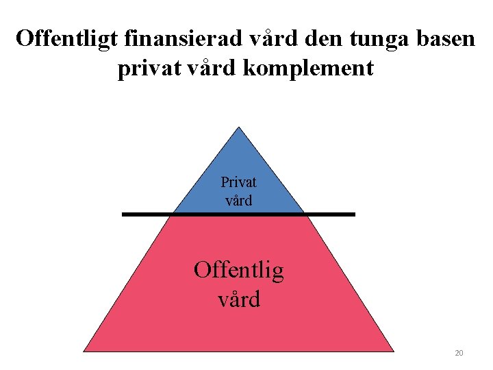 Offentligt finansierad vård den tunga basen privat vård komplement Privat vård Offentlig vård 20