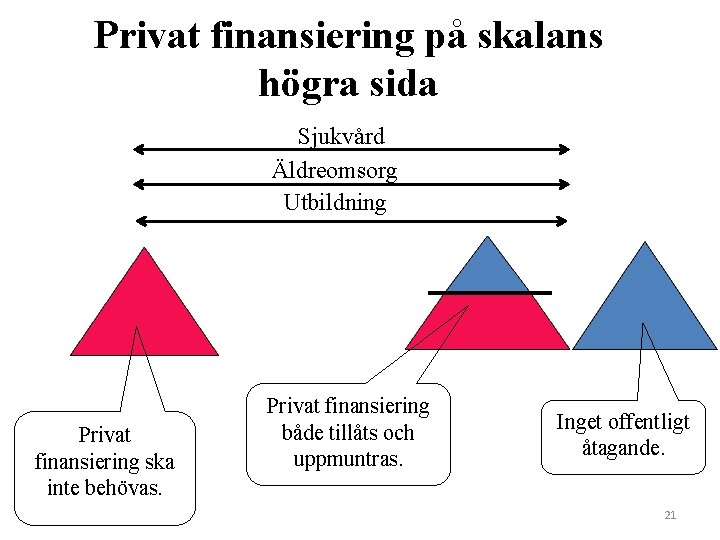 Privat finansiering på skalans högra sida Sjukvård Äldreomsorg Utbildning Privat finansiering ska inte behövas.