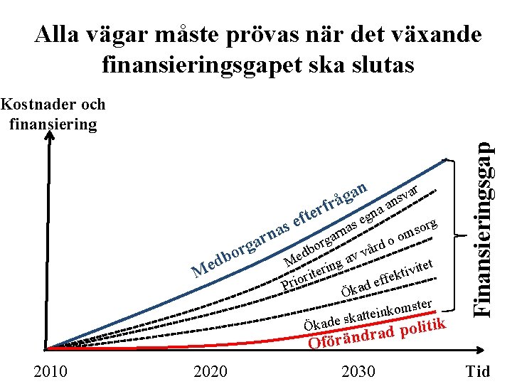 Alla vägar måste prövas när det växande finansieringsgapet ska slutas n a va g