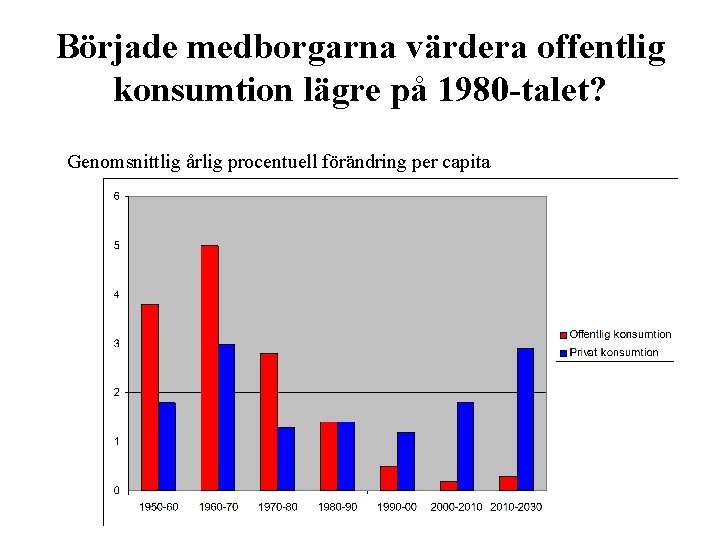 Började medborgarna värdera offentlig konsumtion lägre på 1980 -talet? Genomsnittlig årlig procentuell förändring per