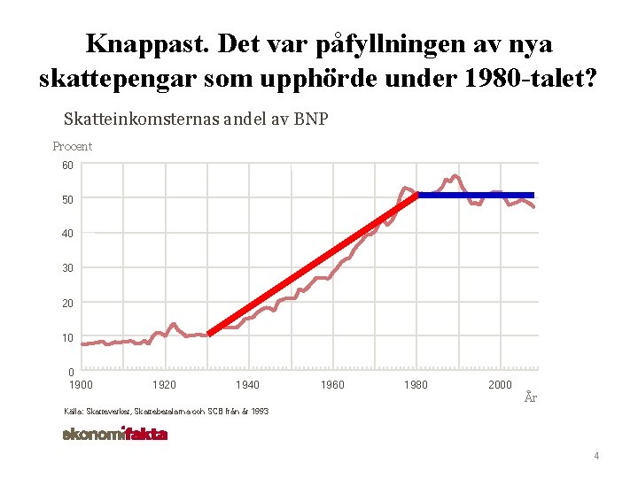 Knappast. Det var påfyllningen av nya skattepengar som upphörde under 1980 -talet? Skatteinkomsternas andel