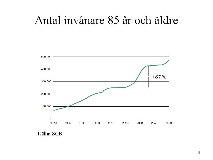 Antal invånare 85 år och äldre +67 % Källa: SCB 5 