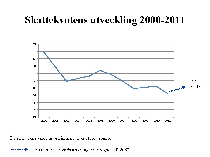 Skattekvotens utveckling 2000 -2011 53 52 51 50 49 47, 4 år 2030 48