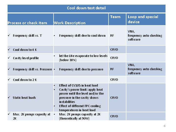 Cool down test detail Team Process or check item ü Frequency shift vs. T