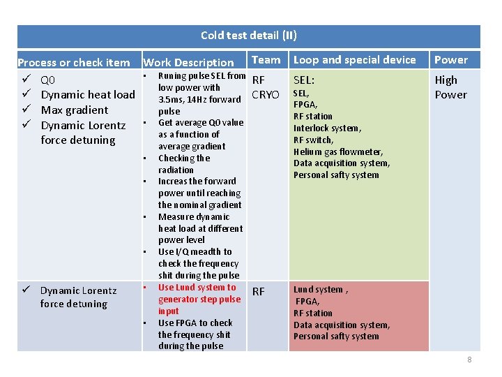 Cold test detail (II) Process or check item Work Description Team • Runing pulse