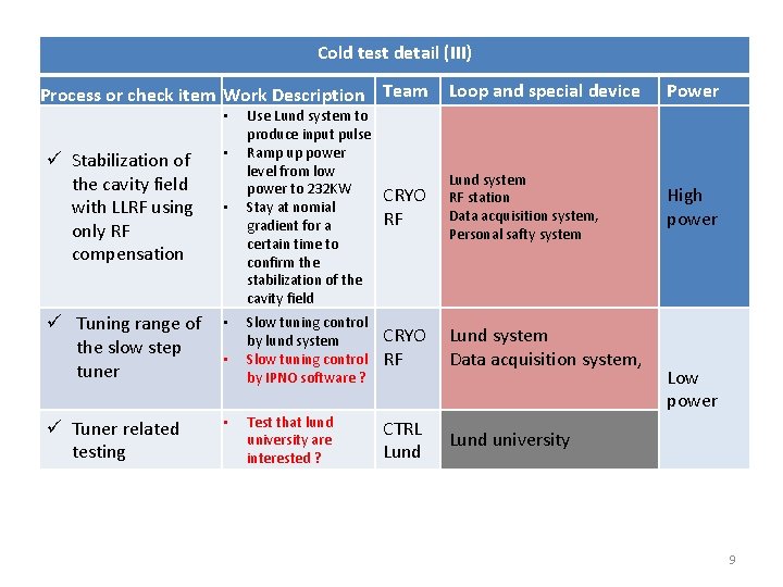 Cold test detail (III) Process or check item Work Description Team • ü Stabilization