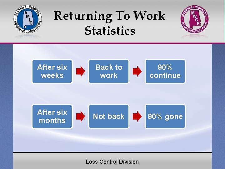 Returning To Work Statistics After six weeks Back to work 90% continue After six