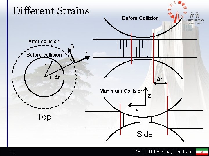 Different Strains After collision Before collision θ Before Collision r r r+Δr Δr Maximum