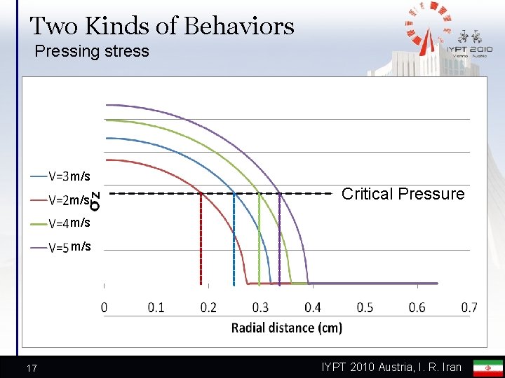 Two Kinds of Behaviors Pressing stress m/s Critical Pressure m/s 17 IYPT 2010 Austria,