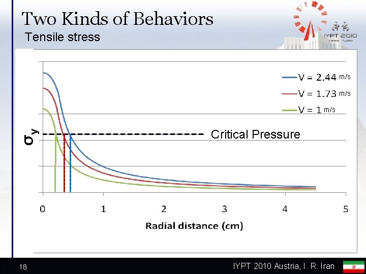 Two Kinds of Behaviors Tensile stress m/s σy m/s 18 Critical Pressure IYPT 2010