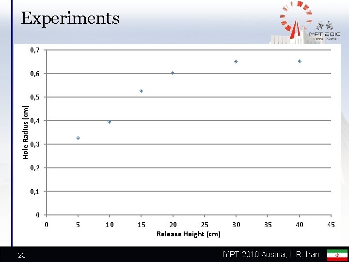 Experiments 0, 7 0, 6 Hole Radius (cm) 0, 5 0, 4 0, 3