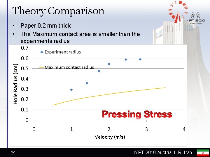 Theory Comparison • Paper 0. 2 mm thick • The Maximum contact area is