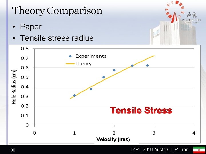 Theory Comparison • Paper • Tensile stress radius Velocity (m/s) 30 IYPT 2010 Austria,