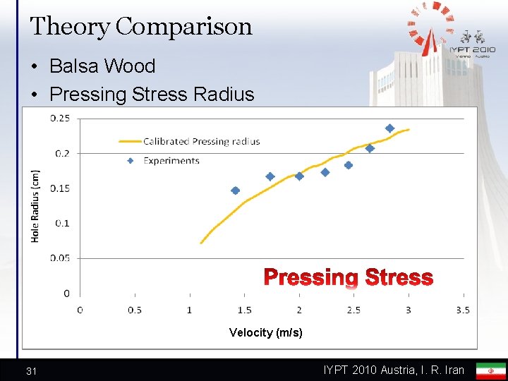 Theory Comparison • Balsa Wood • Pressing Stress Radius Velocity (m/s) 31 IYPT 2010