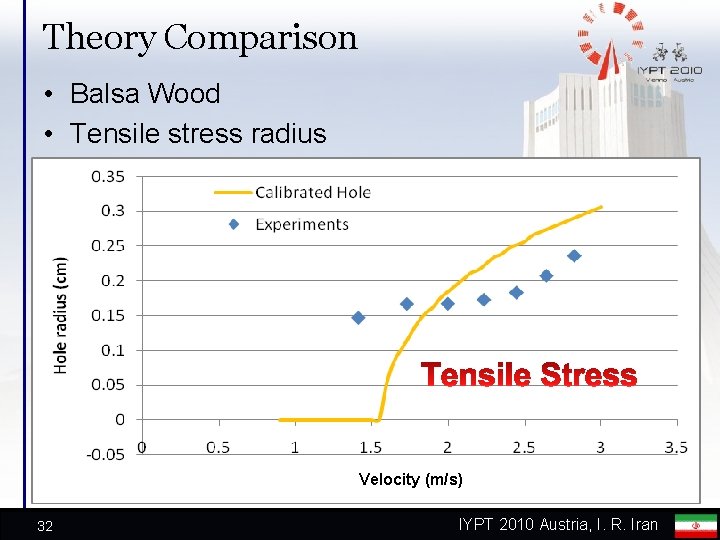 Theory Comparison • Balsa Wood • Tensile stress radius Velocity (m/s) 32 IYPT 2010