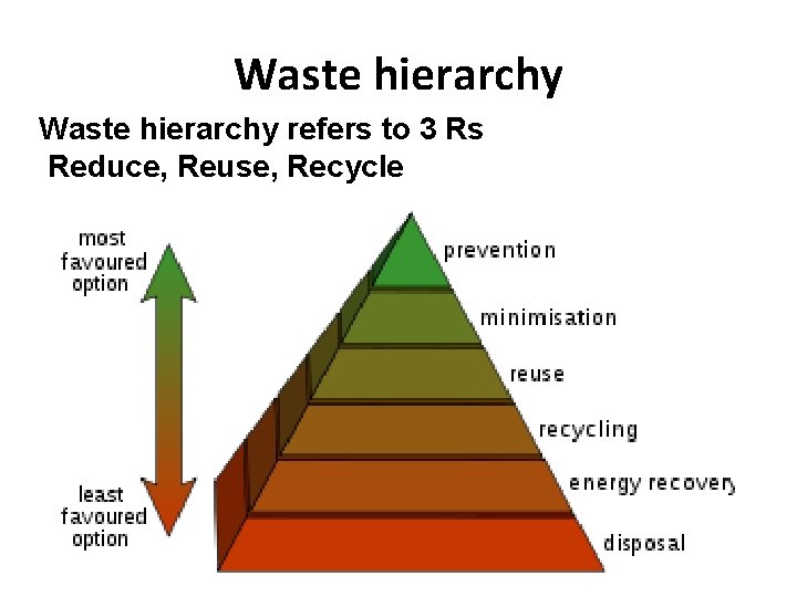 Waste hierarchy refers to 3 Rs Reduce, Reuse, Recycle 