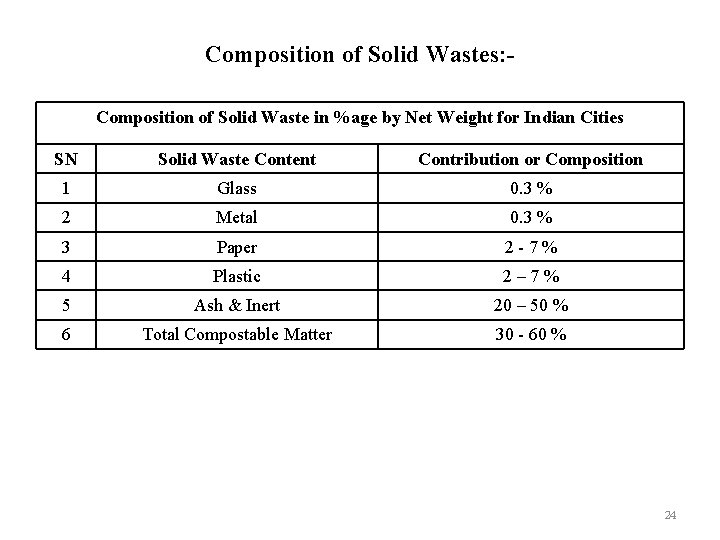 Composition of Solid Wastes: Composition of Solid Waste in %age by Net Weight for