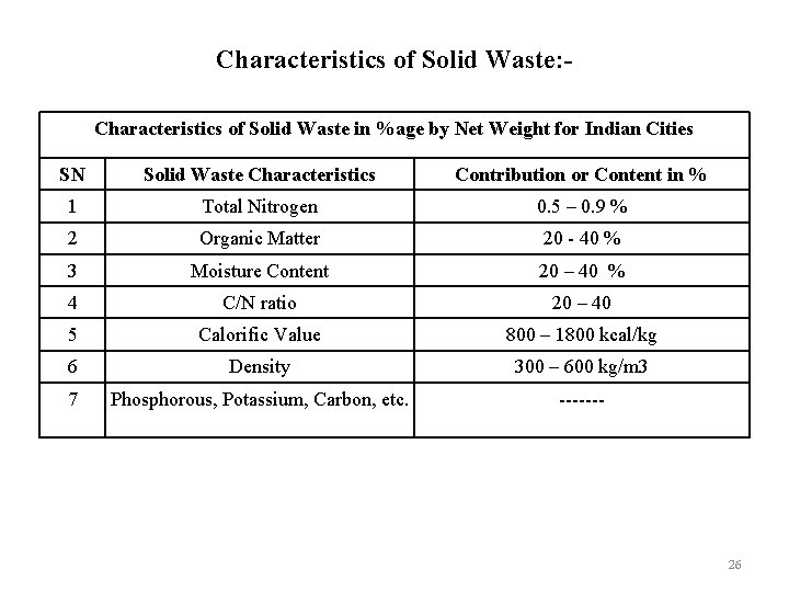 Characteristics of Solid Waste: Characteristics of Solid Waste in %age by Net Weight for