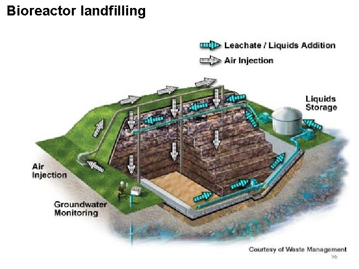 Bioreactor landfilling 96 