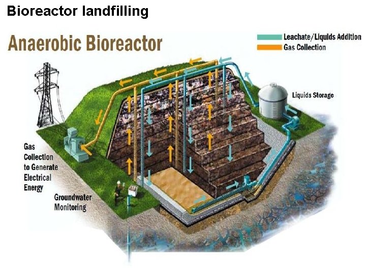 Bioreactor landfilling 97 