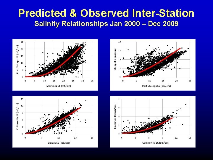 Predicted & Observed Inter-Station Salinity Relationships Jan 2000 – Dec 2009 