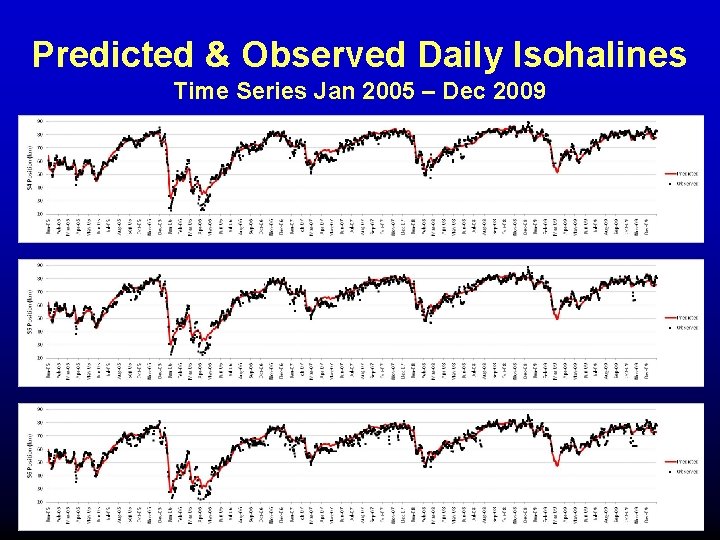 Predicted & Observed Daily Isohalines Time Series Jan 2005 – Dec 2009 