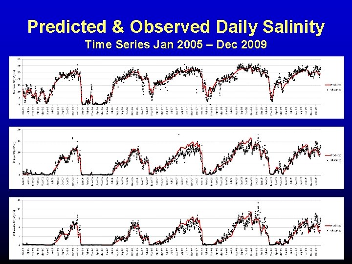 Predicted & Observed Daily Salinity Time Series Jan 2005 – Dec 2009 