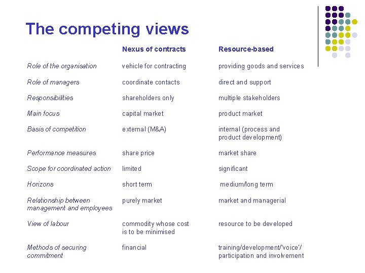 The competing views Nexus of contracts Resource-based Role of the organisation vehicle for contracting