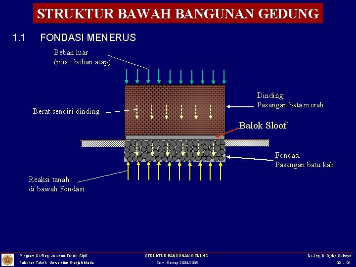 STRUKTUR BAWAH BANGUNAN GEDUNG 1. 1 FONDASI MENERUS Beban luar (mis. : beban atap)