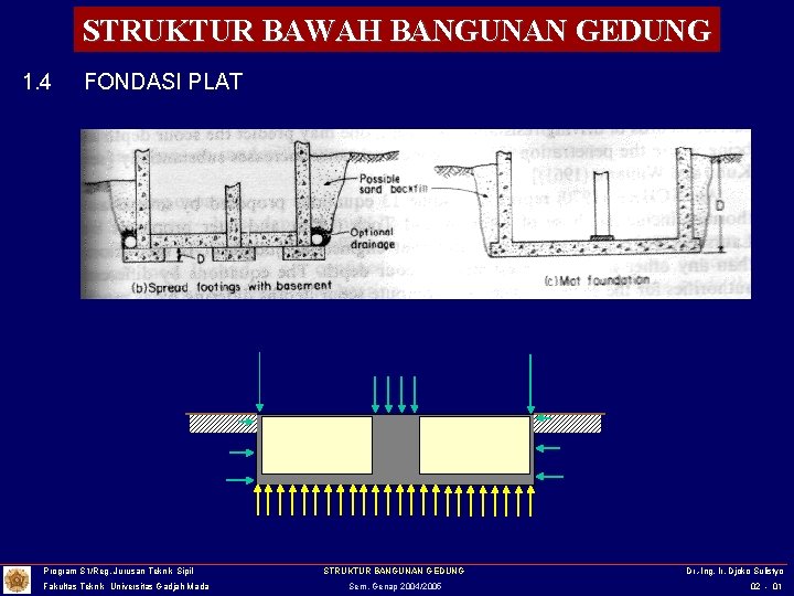 STRUKTUR BAWAH BANGUNAN GEDUNG 1. 4 FONDASI PLAT Program S 1/Reg. Jurusan Teknik Sipil