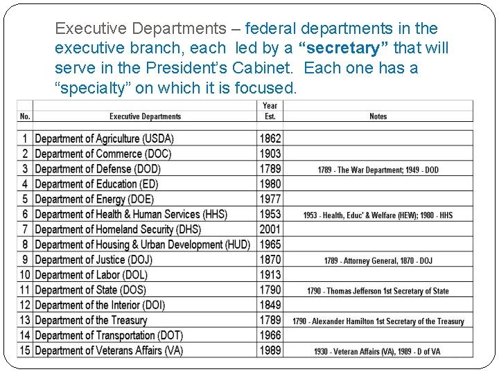 Executive Departments – federal departments in the executive branch, each led by a “secretary”