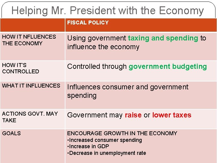 Helping Mr. President with the Economy FISCAL POLICY HOW IT NFLUENCES THE ECONOMY Using