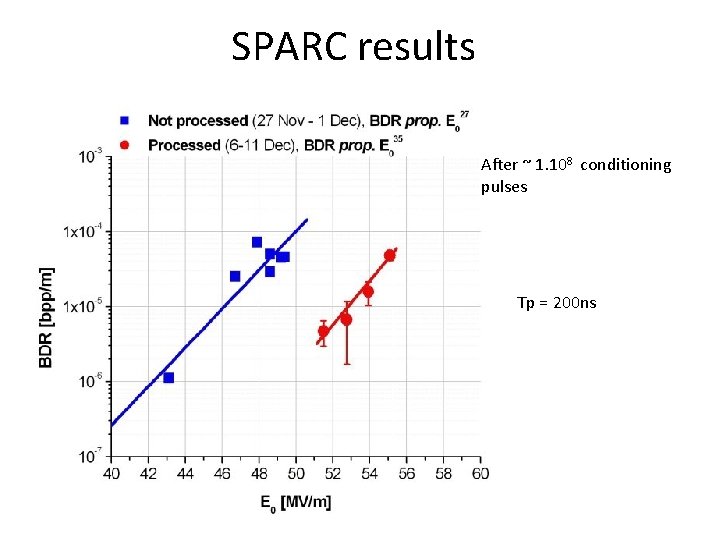 SPARC results After ~ 1. 108 conditioning pulses Tp = 200 ns 