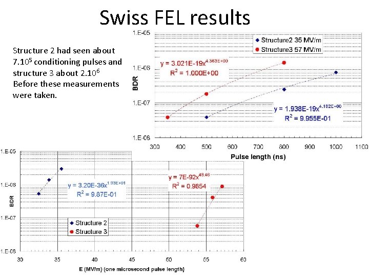 Swiss FEL results Structure 2 had seen about 7. 105 conditioning pulses and structure