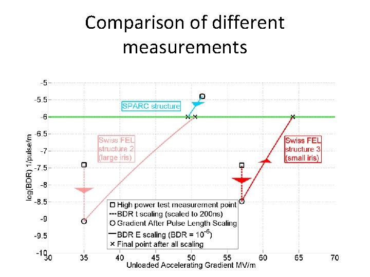 Comparison of different measurements 