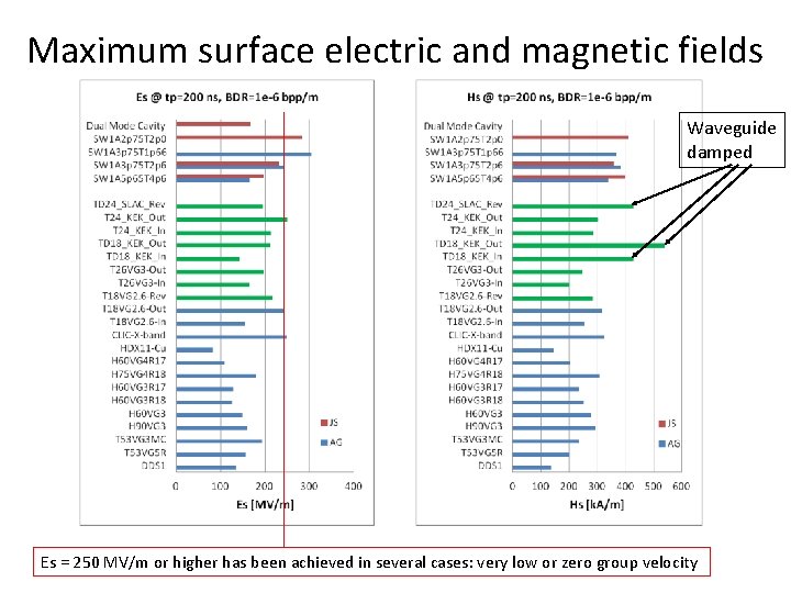 Maximum surface electric and magnetic fields Waveguide damped Es = 250 MV/m or higher