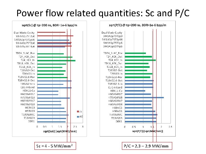 Power flow related quantities: Sc and P/C Sc = 4 - 5 MW/mm 2