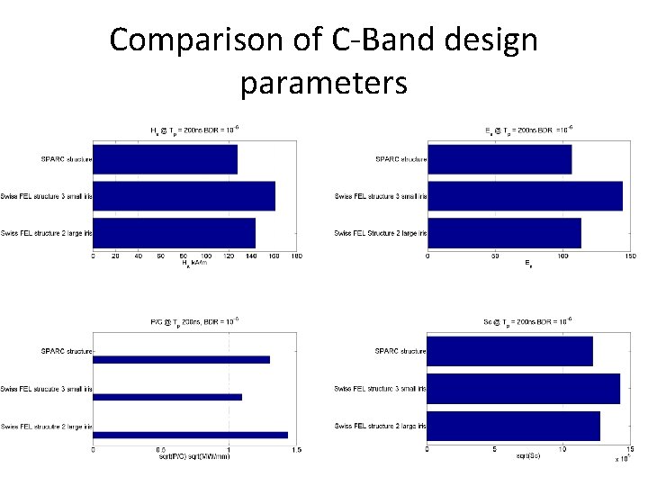 Comparison of C-Band design parameters 