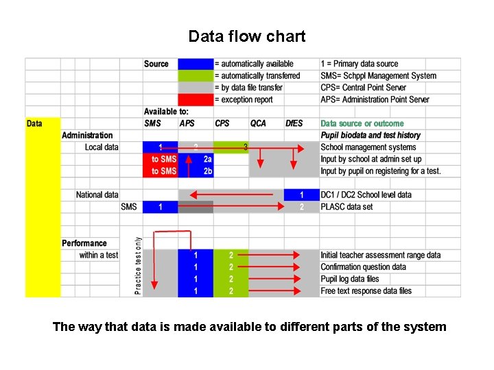 Data flow chart The way that data is made available to different parts of