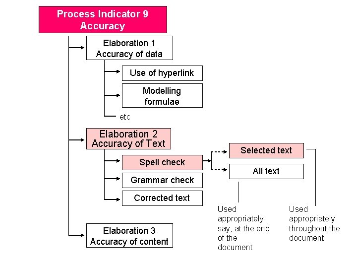 Process Indicator 9 Accuracy Elaboration 1 Accuracy of data Use of hyperlink Modelling formulae