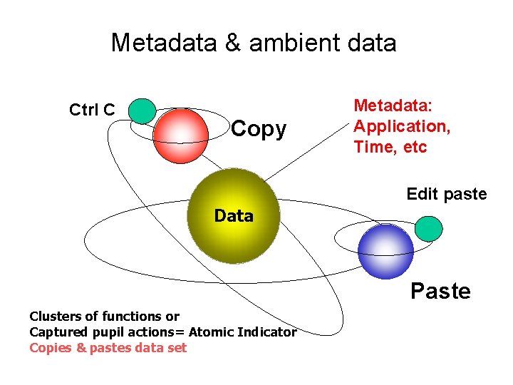 Metadata & ambient data Ctrl C Copy Metadata: Application, Time, etc Edit paste Data
