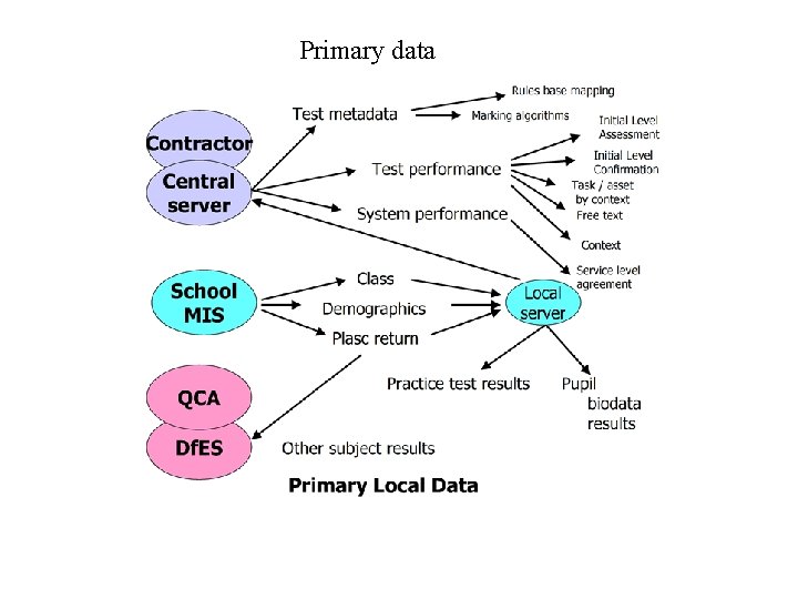 Primary data 
