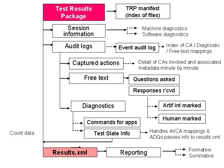 TRP manifest (index of files) Test Results Package Session information Audit logs Machine diagnostics