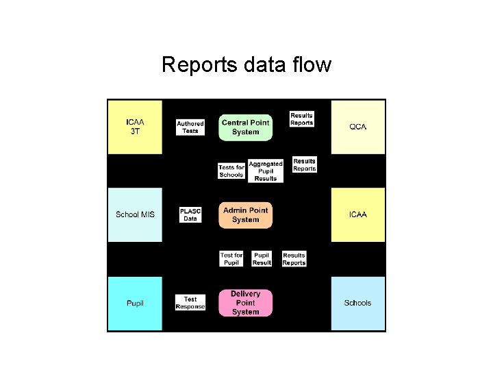 Reports data flow 