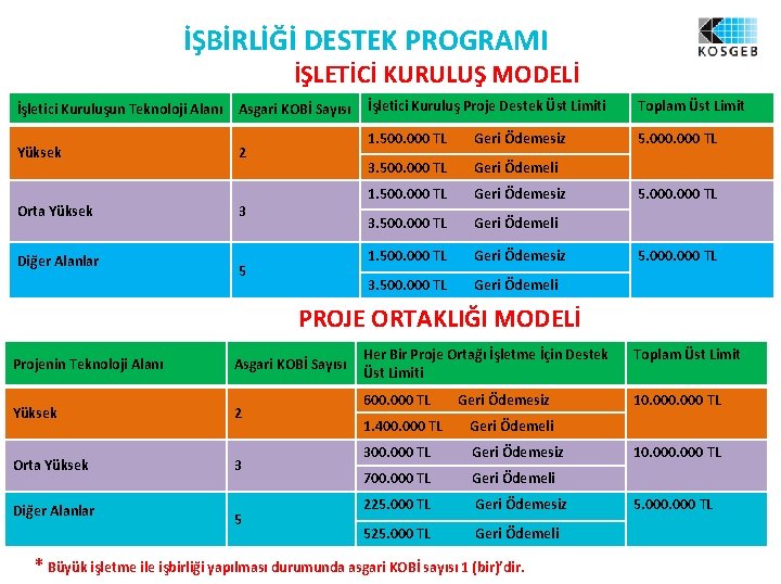 İŞBİRLİĞİ DESTEK PROGRAMI İŞLETİCİ KURULUŞ MODELİ İşletici Kuruluşun Teknoloji Alanı Yüksek Orta Yüksek Diğer