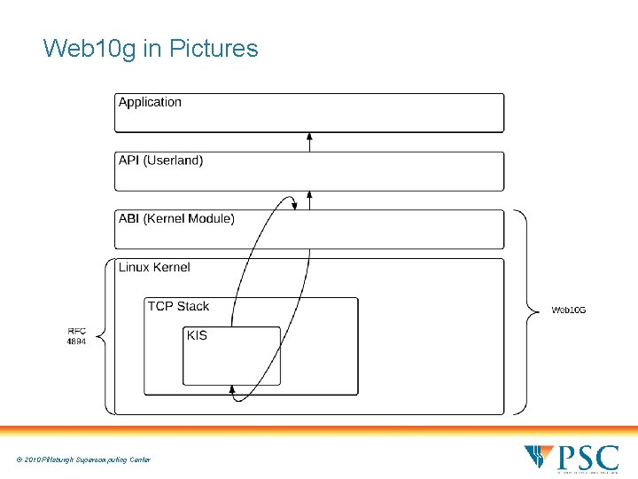 Web 10 g in Pictures © 2010 Pittsburgh Supercomputing Center 