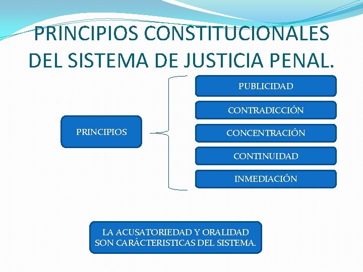 PRINCIPIOS CONSTITUCIONALES DEL SISTEMA DE JUSTICIA PENAL. PUBLICIDAD CONTRADICCIÓN PRINCIPIOS CONCENTRACIÓN CONTINUIDAD INMEDIACIÓN LA