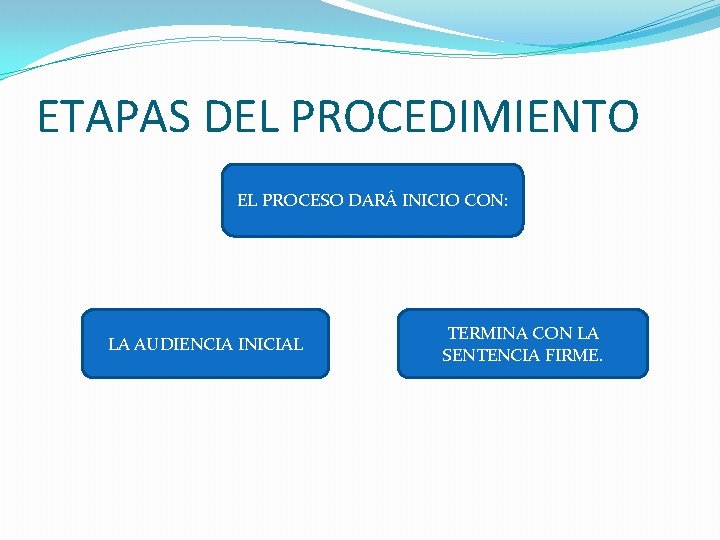 ETAPAS DEL PROCEDIMIENTO EL PROCESO DARÁ INICIO CON: LA AUDIENCIA INICIAL TERMINA CON LA