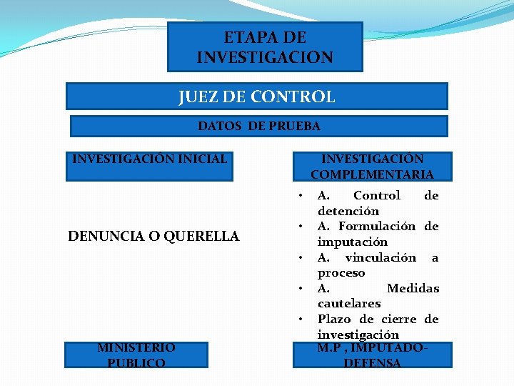 ETAPA DE INVESTIGACION JUEZ DE CONTROL DATOS DE PRUEBA INVESTIGACIÓN INICIAL INVESTIGACIÓN COMPLEMENTARIA •